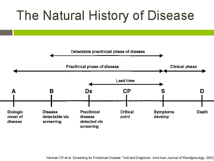 The Natural History of Disease Herman CR et al. Screening for Preclinical Disease: Test