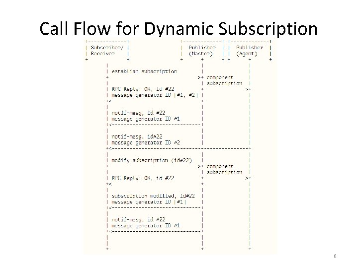 Call Flow for Dynamic Subscription 6 