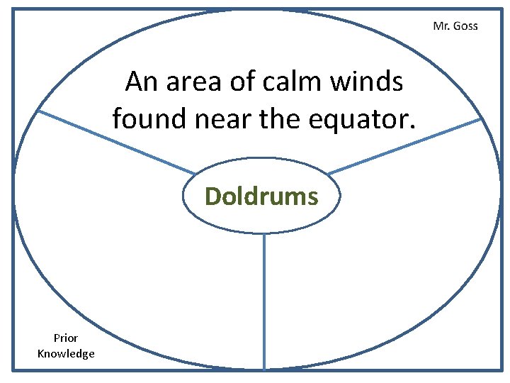 An area of calm winds found near the equator. Doldrums Prior Knowledge 