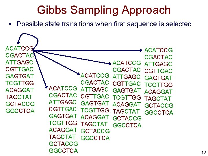 Gibbs Sampling Approach • Possible state transitions when first sequence is selected ACATCCG CGACTAC Gibbs Sampling Approach • Possible state transitions when first sequence is selected ACATCCG CGACTAC
