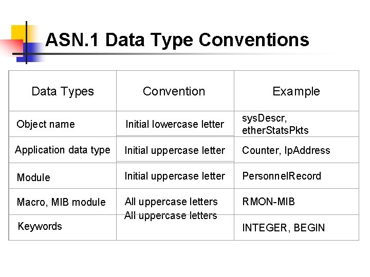 ASN. 1 Data Type Conventions Data Types Convention Example Object name Initial lowercase letter