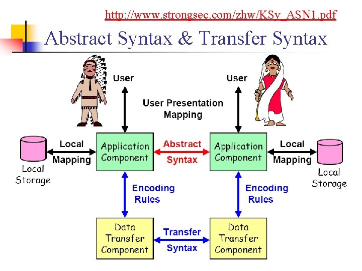 http: //www. strongsec. com/zhw/KSy_ASN 1. pdf Abstract Syntax & Transfer Syntax 
