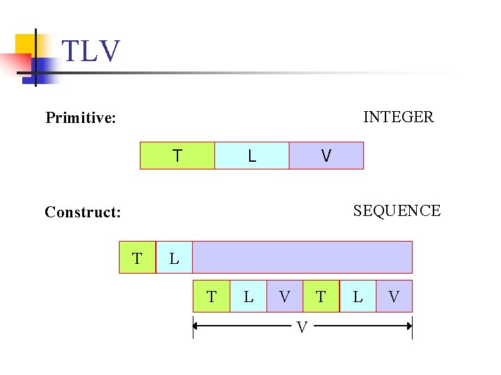 TLV INTEGER Primitive: T L V SEQUENCE Construct: T L V T V L