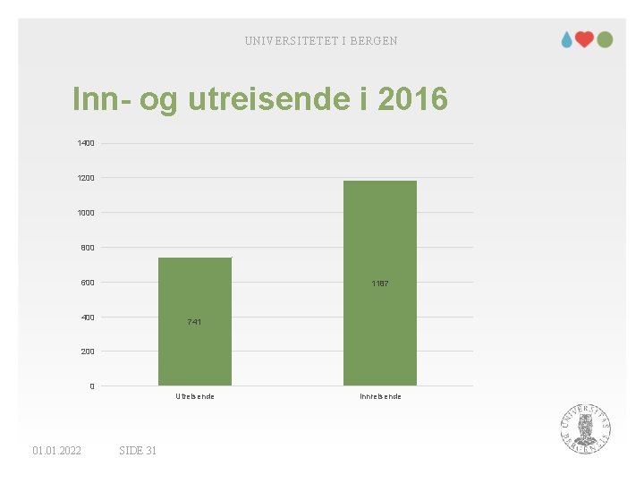 UNIVERSITETET I BERGEN Inn- og utreisende i 2016 1400 1200 1000 800 600 1187