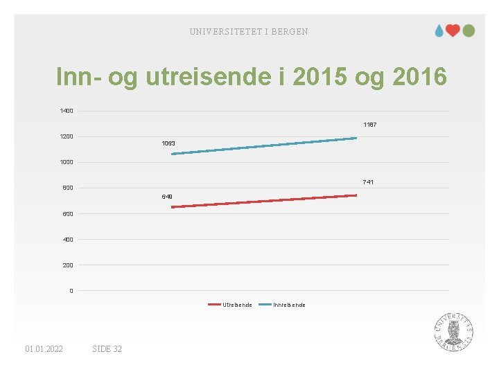 UNIVERSITETET I BERGEN Inn- og utreisende i 2015 og 2016 1400 1187 1200 1063