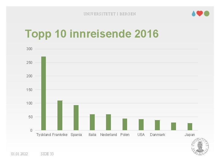 UNIVERSITETET I BERGEN Topp 10 innreisende 2016 300 250 200 150 100 50 0