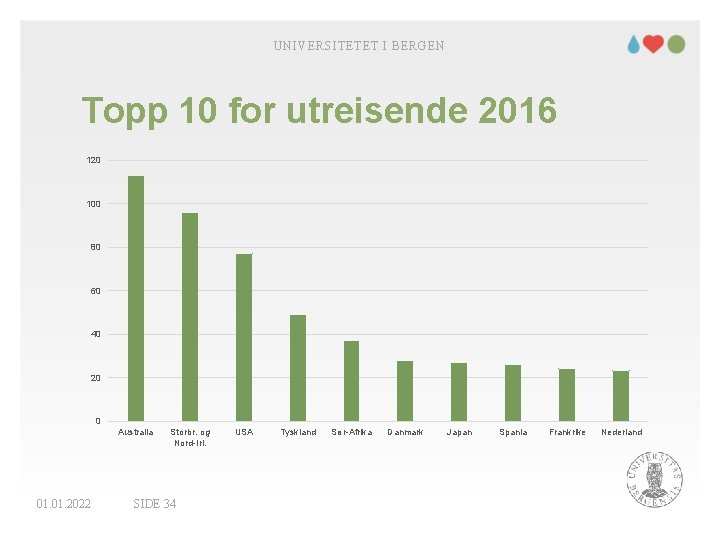 UNIVERSITETET I BERGEN Topp 10 for utreisende 2016 120 100 80 60 40 20