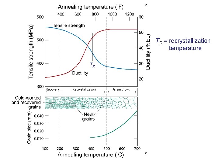 º TR = recrystallization temperature TR º 