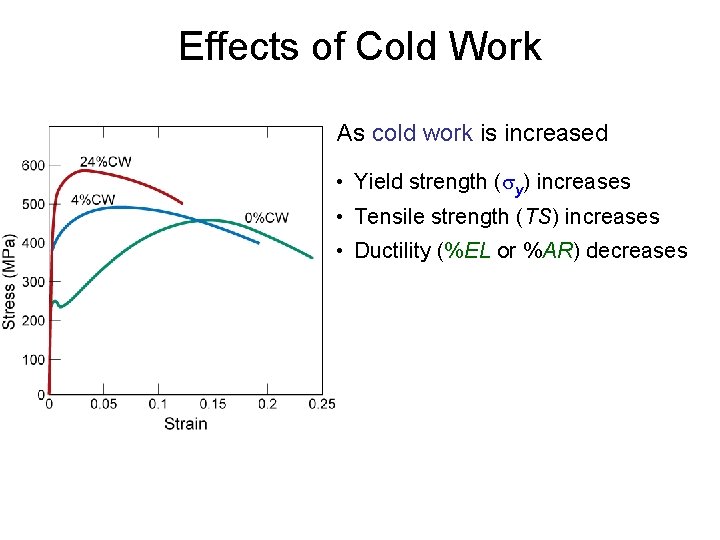 Effects of Cold Work As cold work is increased • Yield strength (sy) increases