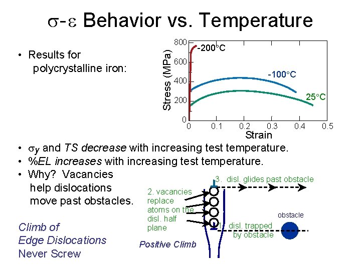s- e Behavior vs. Temperature • Results for polycrystalline iron: Stress (MPa) 800 -200