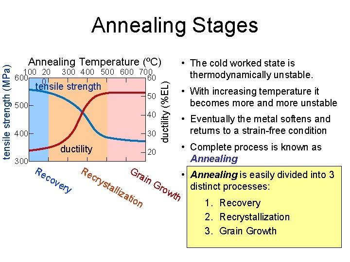 Annealing Temperature (ºC) 100 20 600 0 300 400 500 600 700 60 tensile
