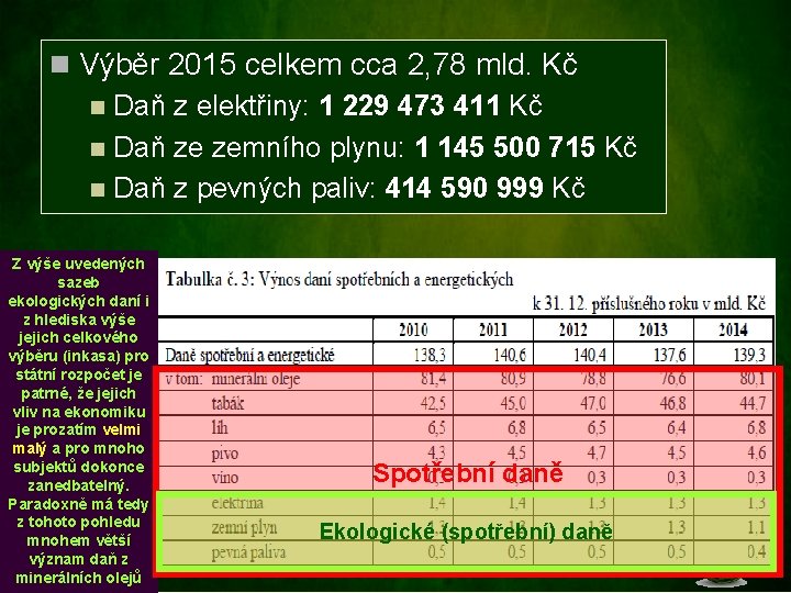 n Výběr 2015 celkem cca 2, 78 mld. Kč n Daň z elektřiny: 1