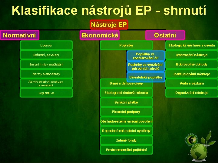 Klasifikace nástrojů EP - shrnutí Nástroje EP Normativní Ekonomické Licence Ostatní Poplatky Ekologická výchova