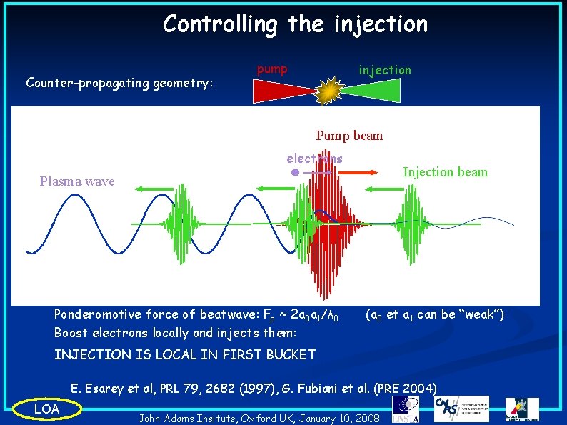 Controlling the injection Counter-propagating geometry: pump Principle: injection Pump beam electrons Injection beam Plasma