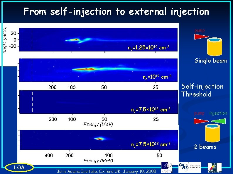 From self-injection to external injection pump ne=1. 25× 1019 cm-3 Single beam ne=1019 cm-3