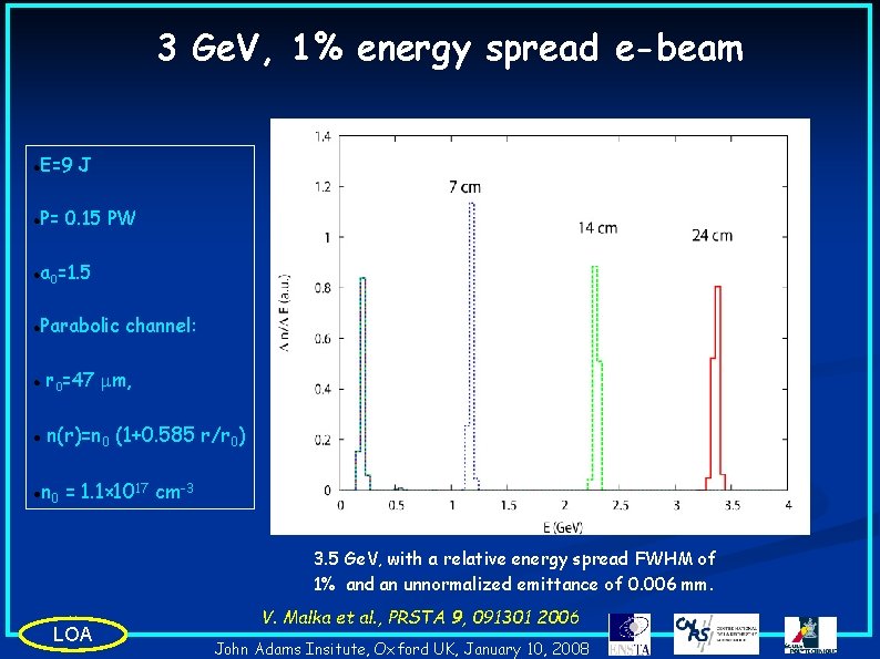 3 Ge. V, 1% energy spread e-beam l E=9 J l P= 0. 15