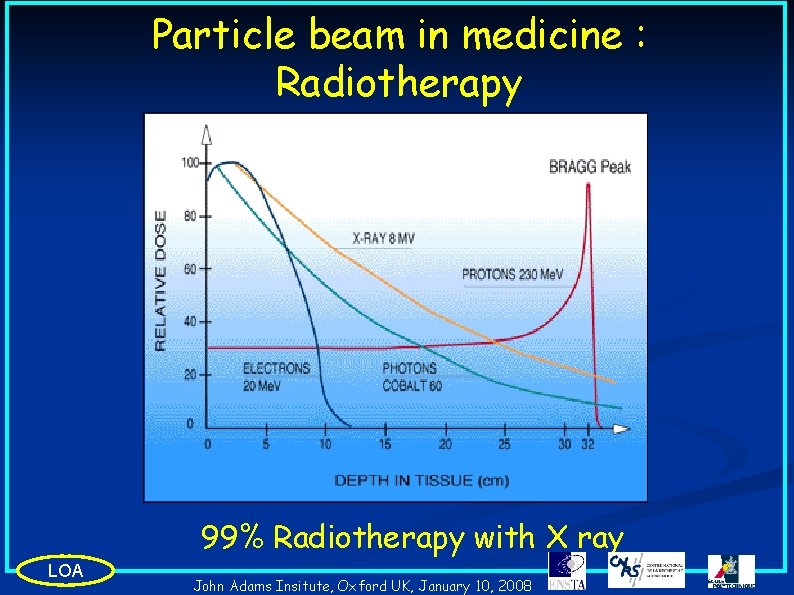 Particle beam in medicine : Radiotherapy 99% Radiotherapy with X ray LOA John Adams