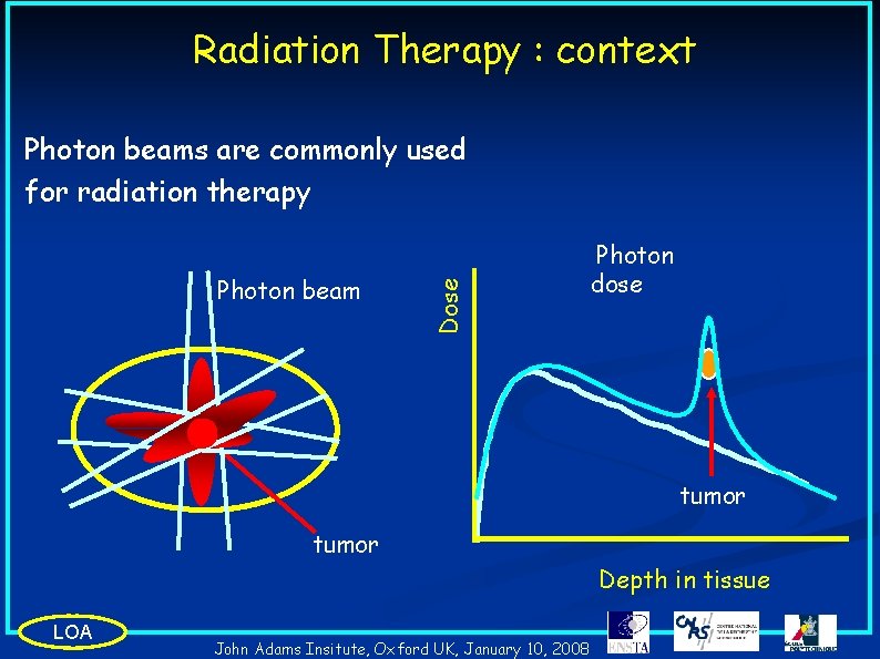 Radiation Therapy : context Photon beam Dose Photon beams are commonly used for radiation