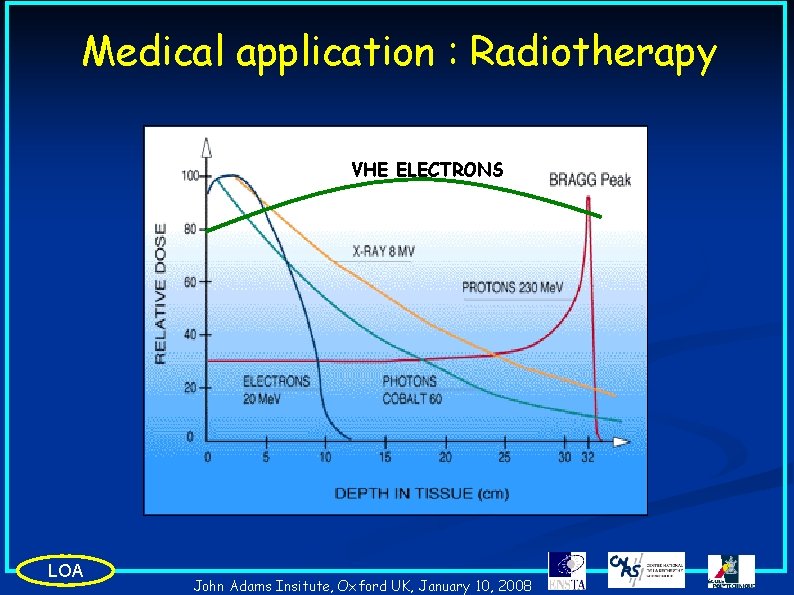 Medical application : Radiotherapy VHE ELECTRONS LOA John Adams Insitute, Oxford UK, January 10,