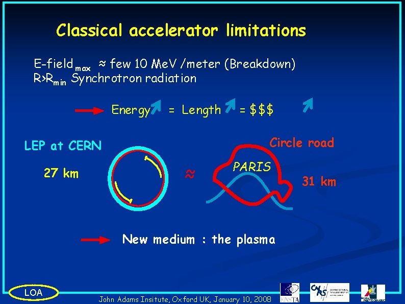 Classical accelerator limitations E-field max ≈ few 10 Me. V /meter (Breakdown) R>Rmin Synchrotron