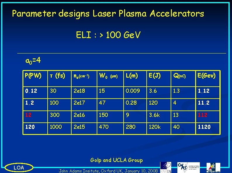 Parameter designs Laser Plasma Accelerators ELI : > 100 Ge. V a 0=4 P(PW)