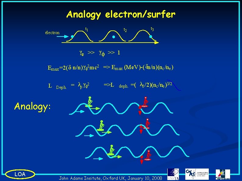 Analogy electron/surfer électron t 1 t 2 t 3 ge >> gf >> 1