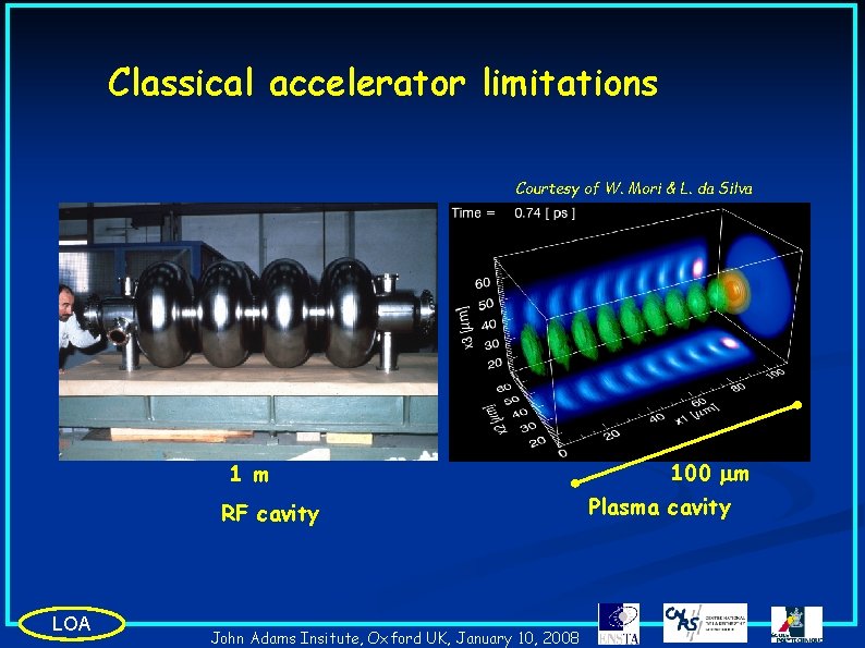 Classical accelerator limitations Courtesy of W. Mori & L. da Silva 1 m RF