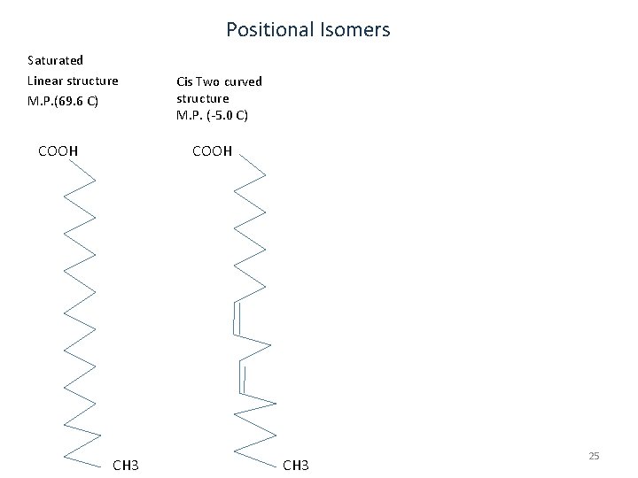 Positional Isomers Saturated Linear structure M. P. (69. 6 C) COOH Cis Two curved