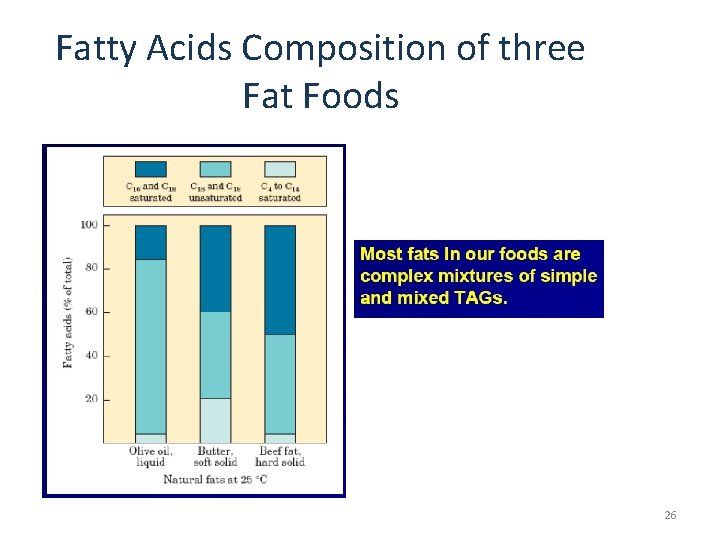 Fatty Acids Composition of three Fat Foods 26 