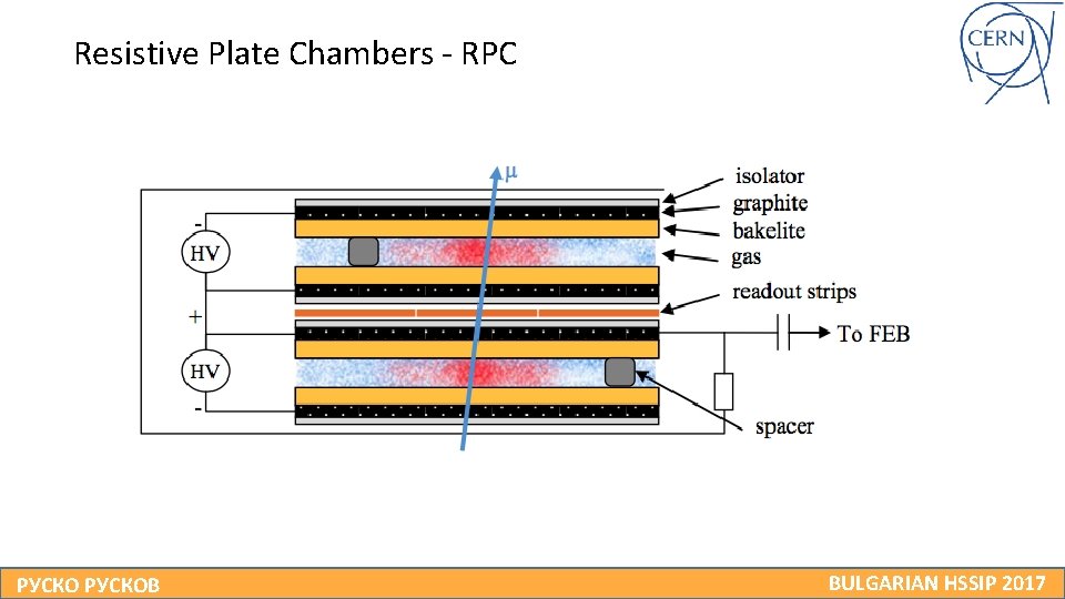 Resistive Plate Chambers - RPC РУСКОВ BULGARIAN HSSIP 2017 