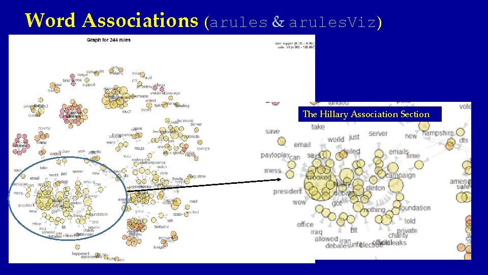 Word Associations (arules & arules. Viz) The Hillary Association Section 