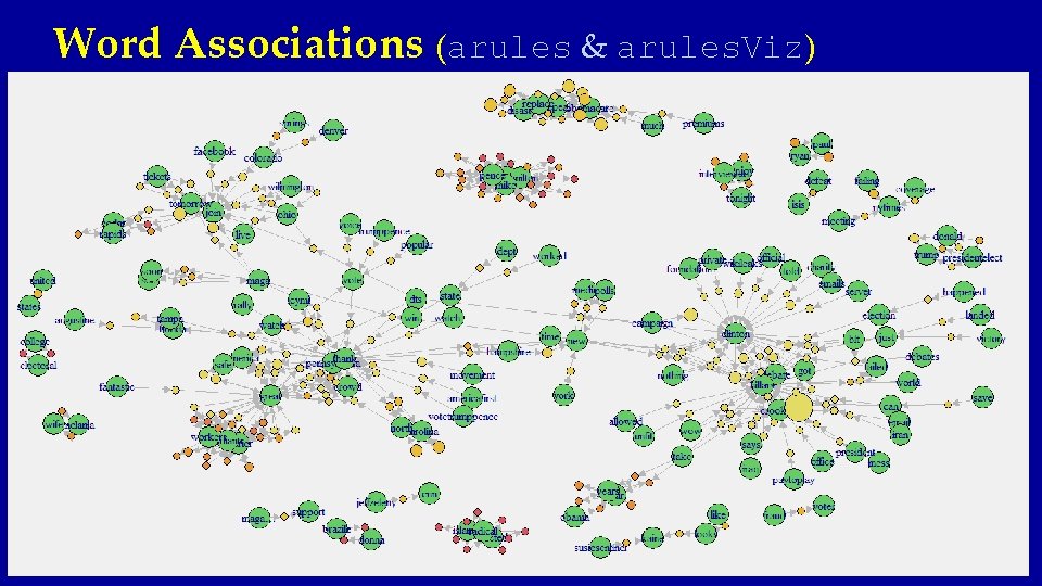 Word Associations (arules & arules. Viz) 