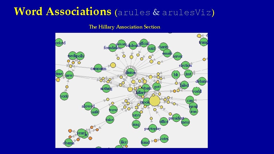 Word Associations (arules & arules. Viz) The Hillary Association Section 