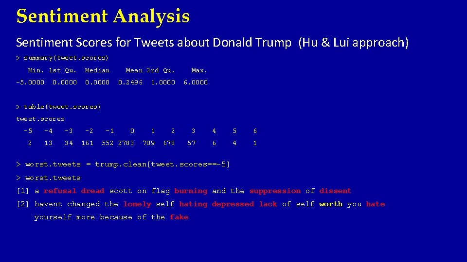 Sentiment Analysis Sentiment Scores for Tweets about Donald Trump (Hu & Lui approach) >