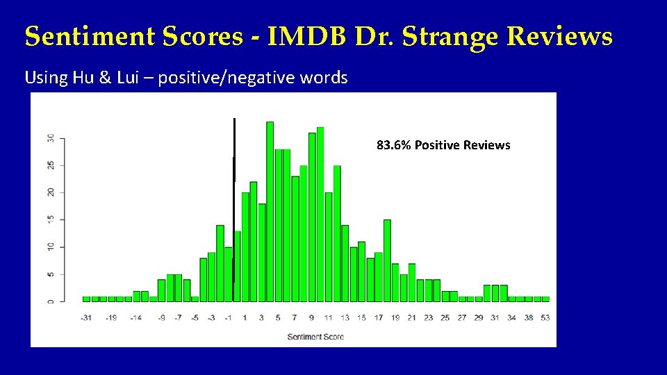 Sentiment Scores - IMDB Dr. Strange Reviews Using Hu & Lui – positive/negative words