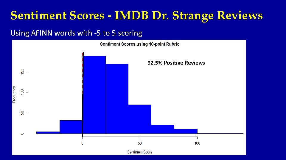 Sentiment Scores - IMDB Dr. Strange Reviews Using AFINN words with -5 to 5