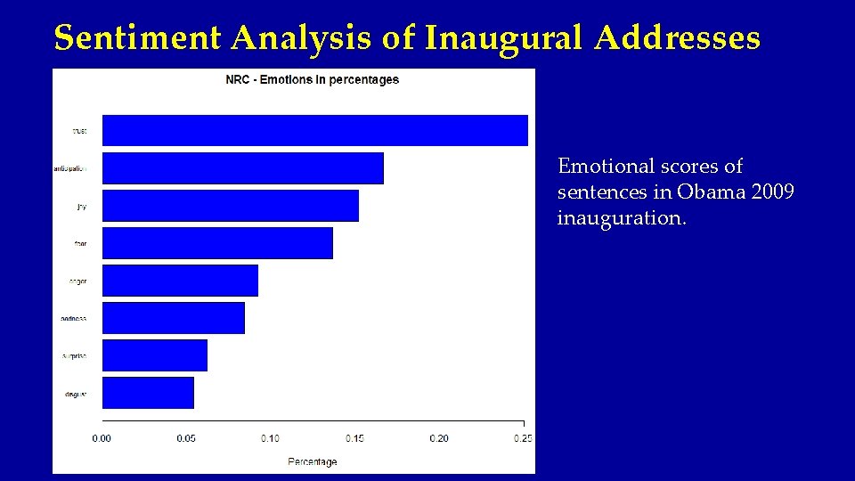 Sentiment Analysis of Inaugural Addresses Emotional scores of sentences in Obama 2009 inauguration. 