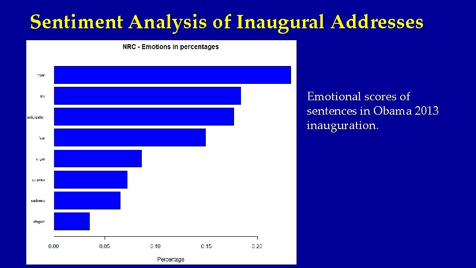 Sentiment Analysis of Inaugural Addresses Emotional scores of sentences in Obama 2013 inauguration. 