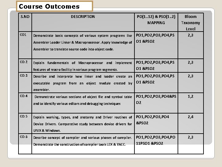 Course Outcomes S. NO CO 1 DESCRIPTION PO(1. . 12) & PSO(1. . 2)