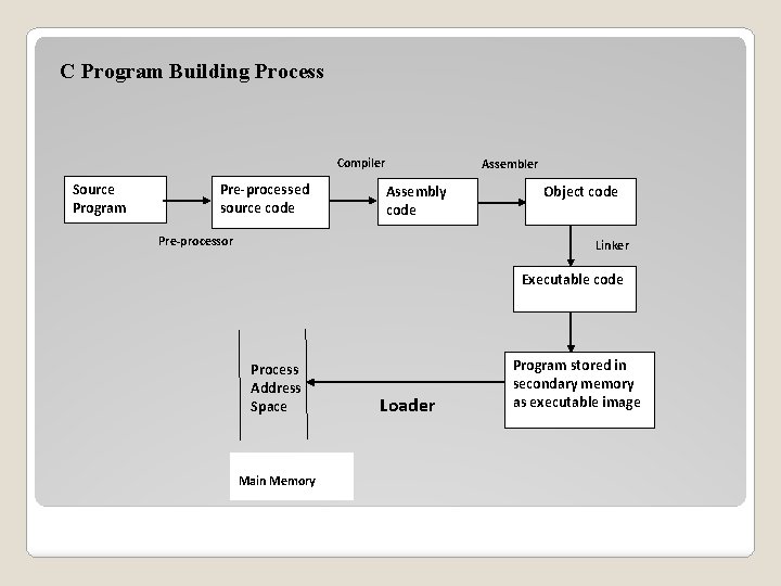 C Program Building Process Compiler Source Program Pre-processed source code Assembler Assembly code Pre-processor