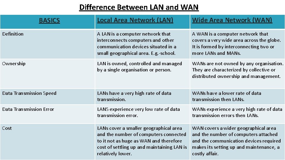 Difference Between LAN and WAN Local Area Network (LAN) Wide Area Network (WAN) Definition Difference Between LAN and WAN Local Area Network (LAN) Wide Area Network (WAN) Definition