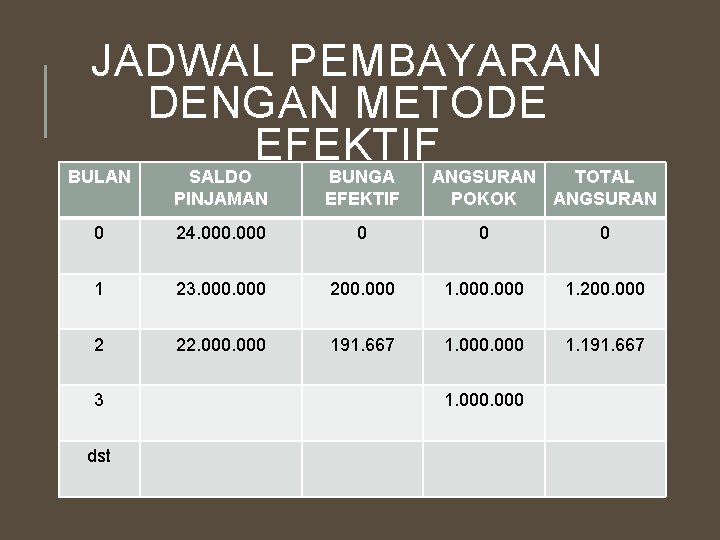 JADWAL PEMBAYARAN DENGAN METODE EFEKTIF BULAN SALDO PINJAMAN BUNGA EFEKTIF 0 24. 000 0