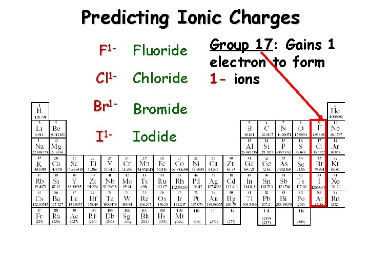 Predicting Ionic Charges F 1 - Fluoride Cl 1 - Chloride Br 1 -