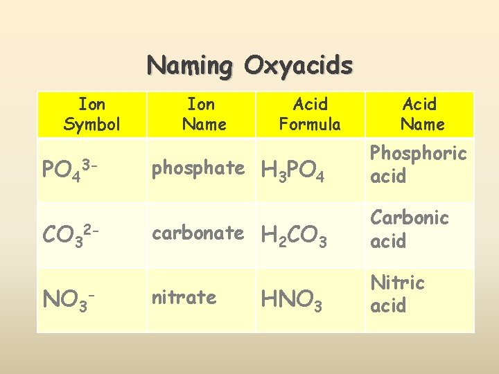 Naming Oxyacids Ion Symbol PO 43 CO 32 NO 3 - Ion Name Acid