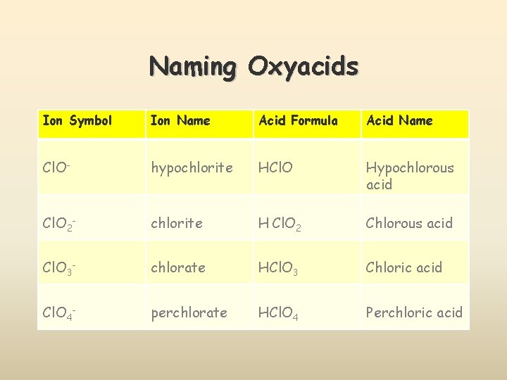 Naming Oxyacids Ion Symbol Ion Name Acid Formula Acid Name Cl. O- hypochlorite HCl.