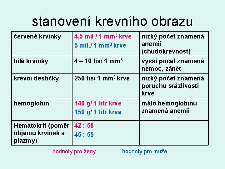 stanovení krevního obrazu červené krvinky 4, 5 mil / 1 mm 3 krve 5