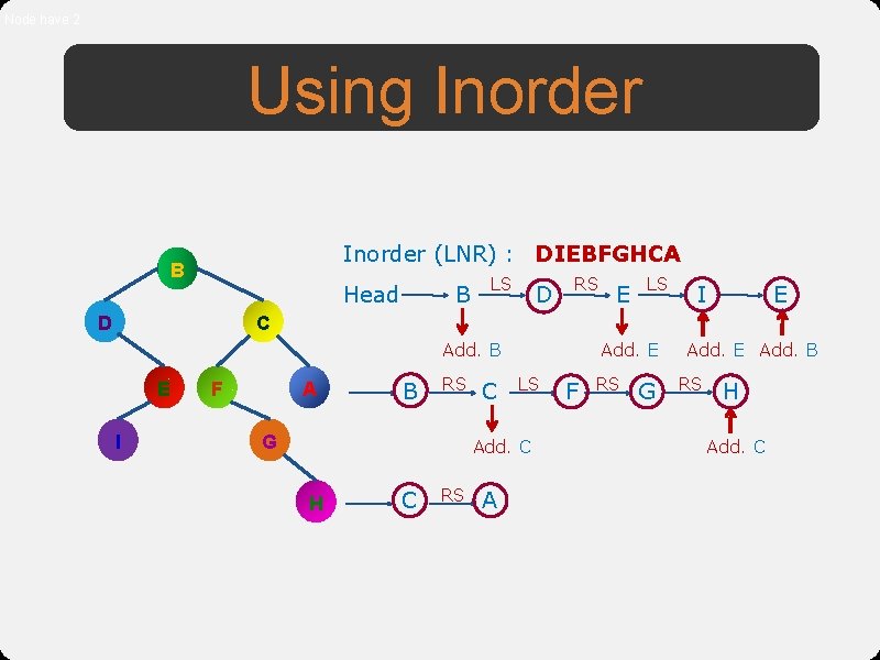 Node have 2 Using Inorder (LNR) : DIEBFGHCA B Head D B LS D