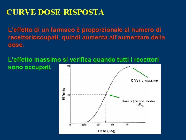 CURVE DOSE-RISPOSTA L’effetto di un farmaco è proporzionale al numero di recettorioccupati, quindi aumenta