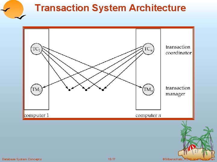 Transaction System Architecture 17 Database System Concepts 19. 17 ©Silberschatz, Korth and Sudarshan 