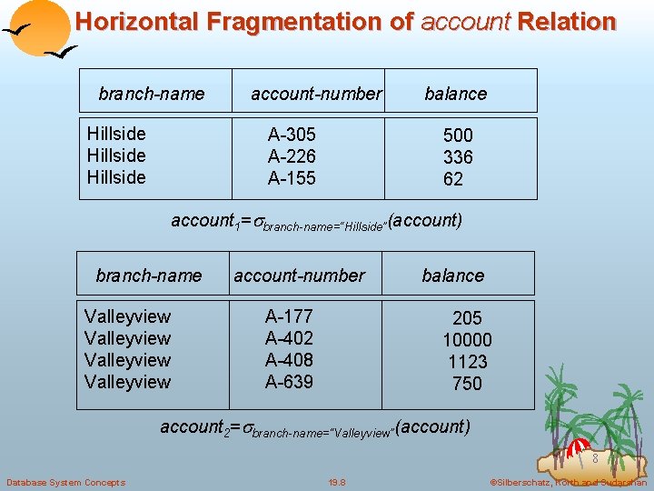 Horizontal Fragmentation of account Relation branch-name Hillside account-number A-305 A-226 A-155 balance 500 336